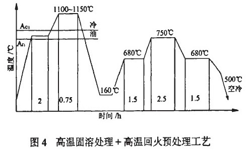 鍛件的回火工藝